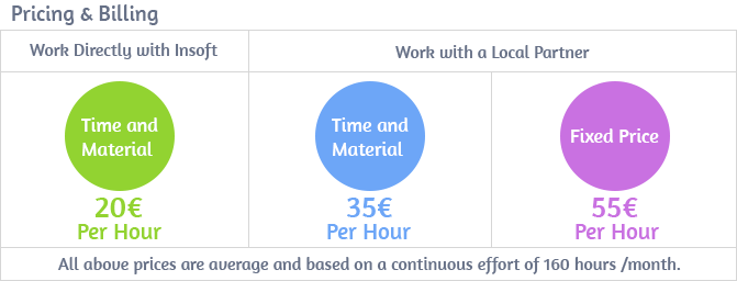 software development lifecycle